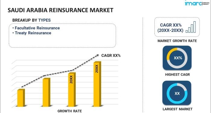 Saudi Arabia Reinsurance Market Size, Share, Report 2033
