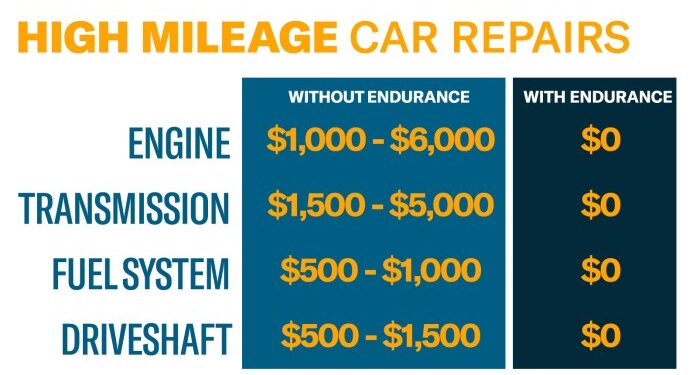 Extended Warranty For Cars Over 150k Miles | Endurance