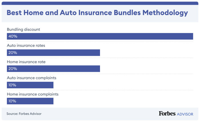 5 Best Home And Auto Insurance Bundles Of 2025 – Forbes Advisor