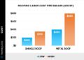 2025 Roofing Labor Cost Per Square – Charges Per SF Calculator