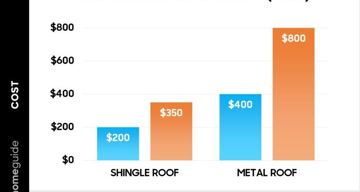 2025 Roofing Labor Cost Per Square – Charges Per SF Calculator
