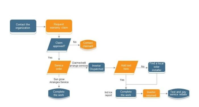 Warranty Process Analyzing Organizational Management Service Product ...