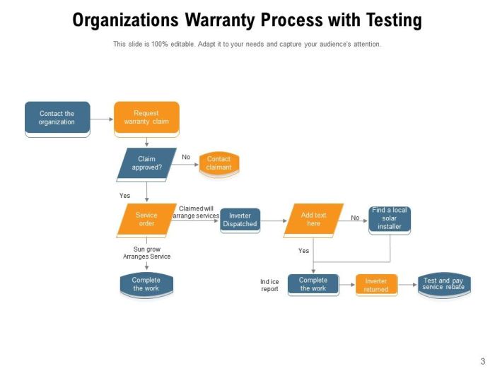 Warranty Process Analyzing Organizational Management Service Product ...